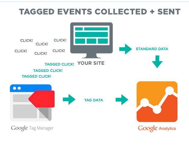 google_tag_manager_google_analytics_verbinden